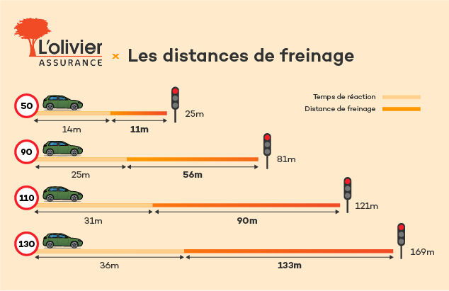 Les distances de freinage